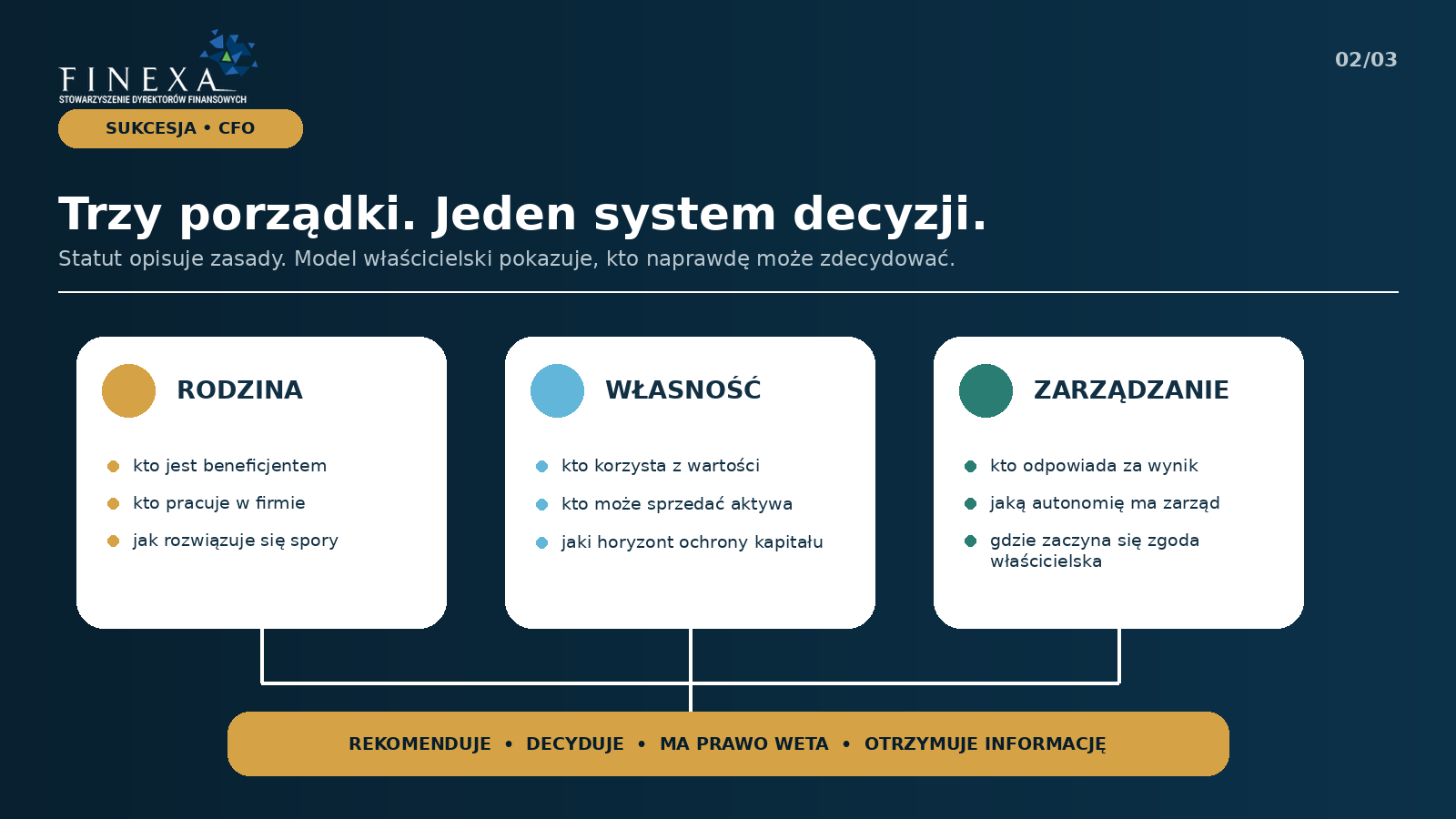 Trzy porządki modelu właścicielskiego: rodzina, własność i zarządzanie oraz wspólne reguły podejmowania decyzji